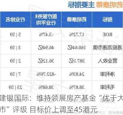 建银国际：维持领展房产基金“优于大市”评级 目标价上调至45港元