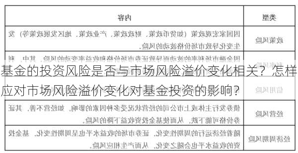 基金的投资风险是否与市场风险溢价变化相关？怎样应对市场风险溢价变化对基金投资的影响？