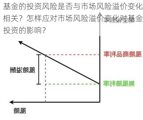 基金的投资风险是否与市场风险溢价变化相关？怎样应对市场风险溢价变化对基金投资的影响？