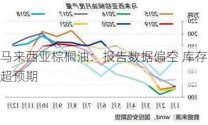 马来西亚棕榈油：报告数据偏空 库存超预期