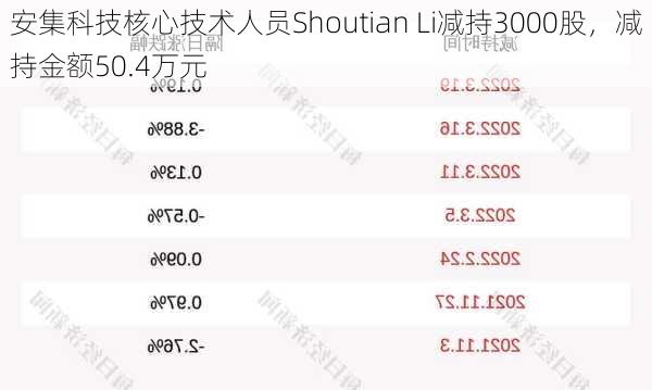 安集科技核心技术人员Shoutian Li减持3000股，减持金额50.4万元