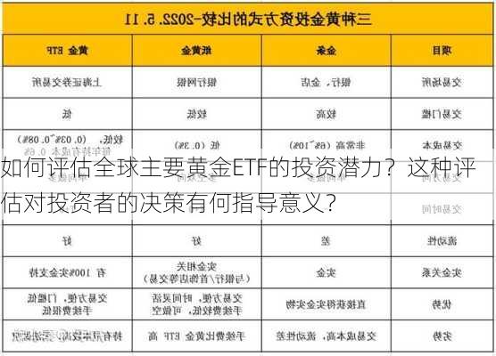 如何评估全球主要黄金ETF的投资潜力？这种评估对投资者的决策有何指导意义？