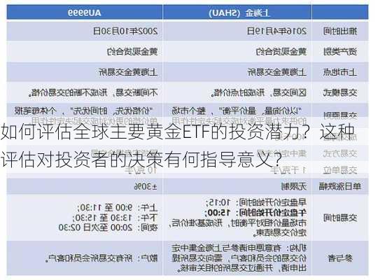 如何评估全球主要黄金ETF的投资潜力？这种评估对投资者的决策有何指导意义？