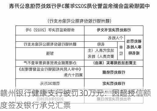 赣州银行健康支行被罚30万元：因超授信额度签发银行承兑汇票