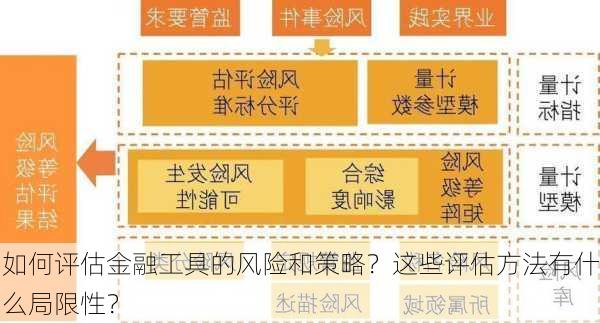 如何评估金融工具的风险和策略？这些评估方法有什么局限性？