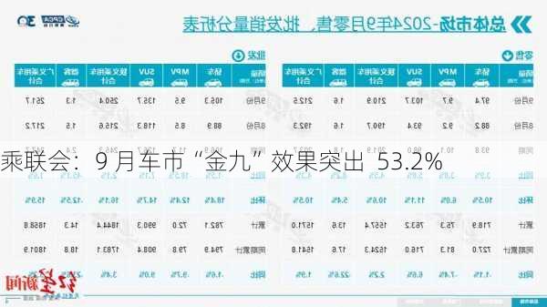 乘联会：9 月车市“金九”效果突出  53.2%