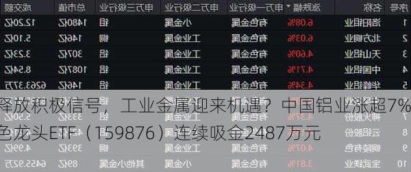 财政释放积极信号，工业金属迎来机遇？中国铝业涨超7%，有色龙头ETF（159876）连续吸金2487万元！