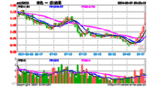 财政释放积极信号，工业金属迎来机遇？中国铝业涨超7%，有色龙头ETF（159876）连续吸金2487万元！