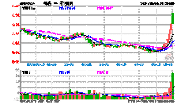 财政释放积极信号，工业金属迎来机遇？中国铝业涨超7%，有色龙头ETF（159876）连续吸金2487万元！