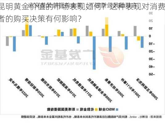 昆明黄金价值的市场表现如何？这种表现对消费者的购买决策有何影响？