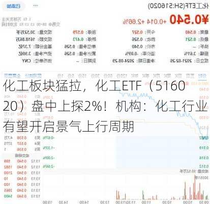 化工板块猛拉，化工ETF（516020）盘中上探2%！机构：化工行业有望开启景气上行周期