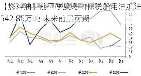 【燃料油】前三季度舟山保税船用油加注量达542.85万吨 未来前景可期