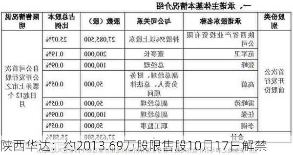 陕西华达：约2013.69万股限售股10月17日解禁