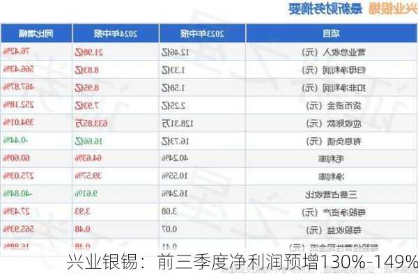 兴业银锡：前三季度净利润预增130%-149%