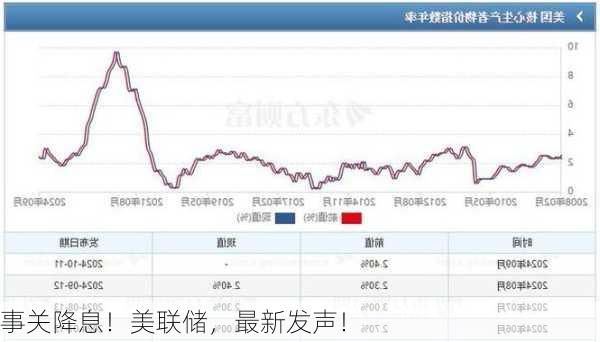 事关降息！美联储，最新发声！