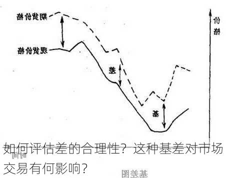 如何评估差的合理性？这种基差对市场交易有何影响？