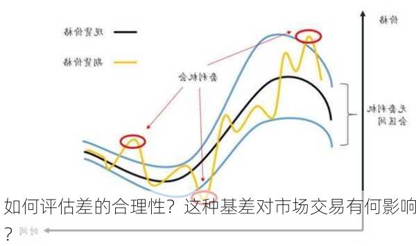 如何评估差的合理性？这种基差对市场交易有何影响？