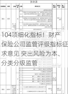 104项细化指标！财产保险公司监管评级指标征求意见 突出风险为本、分类分级监管