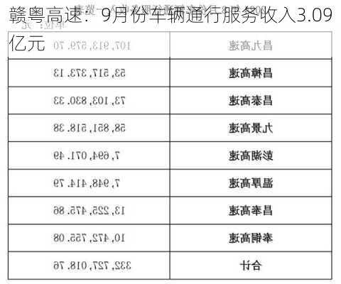 赣粤高速：9月份车辆通行服务收入3.09亿元