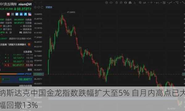 纳斯达克中国金龙指数跌幅扩大至5% 自月内高点已大幅回撤13%