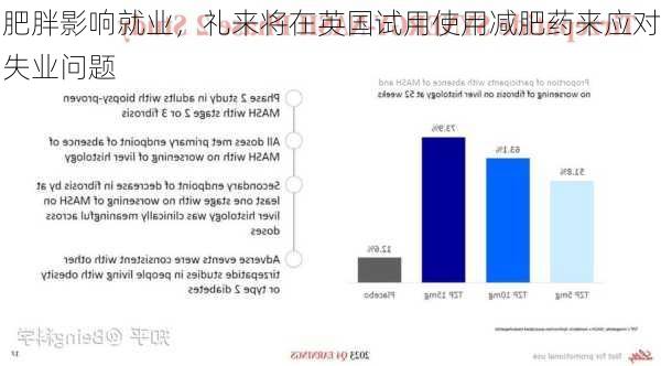 肥胖影响就业，礼来将在英国试用使用减肥药来应对失业问题