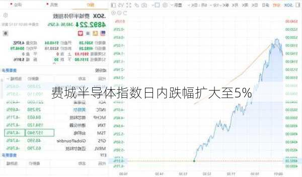 费城半导体指数日内跌幅扩大至5%