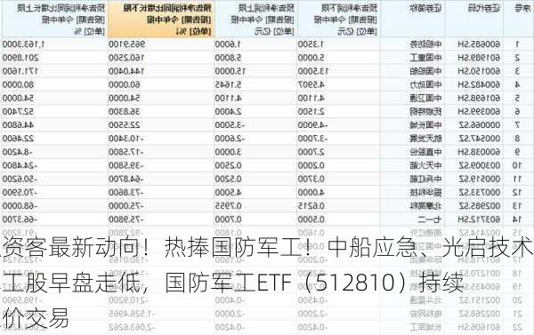 融资客最新动向！热捧国防军工！中船应急、光启技术等军工股早盘走低，国防军工ETF（512810）持续溢价交易