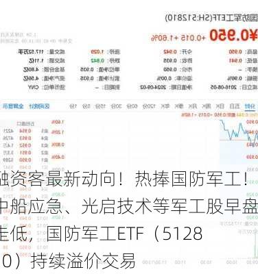 融资客最新动向！热捧国防军工！中船应急、光启技术等军工股早盘走低，国防军工ETF（512810）持续溢价交易