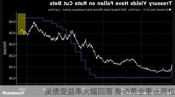 美债受益率大幅回落 推动黄金重返高位