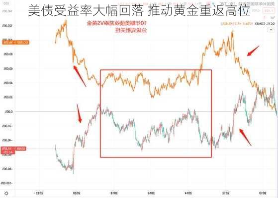 美债受益率大幅回落 推动黄金重返高位