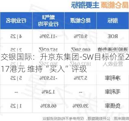 交银国际：升京东集团-SW目标价至217港元 维持“买入”评级