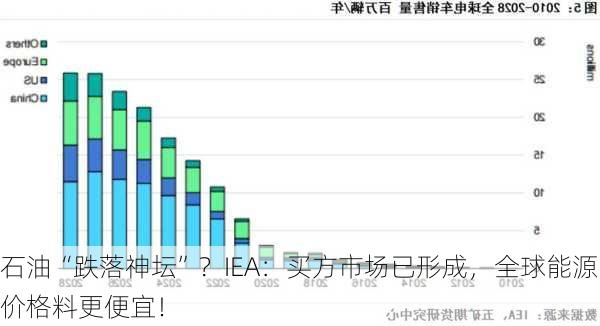 石油“跌落神坛”？IEA：买方市场已形成，全球能源价格料更便宜！