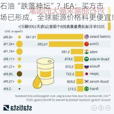 石油“跌落神坛”？IEA：买方市场已形成，全球能源价格料更便宜！