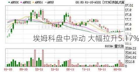 埃姆科盘中异动 大幅拉升5.17%