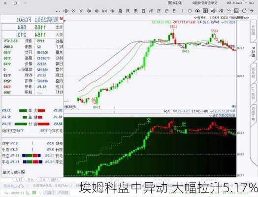 埃姆科盘中异动 大幅拉升5.17%