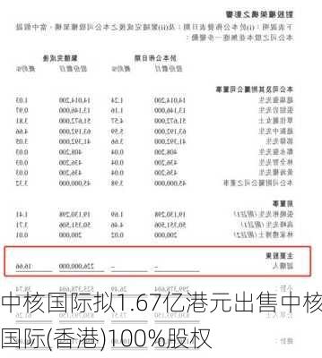 中核国际拟1.67亿港元出售中核国际(香港)100%股权