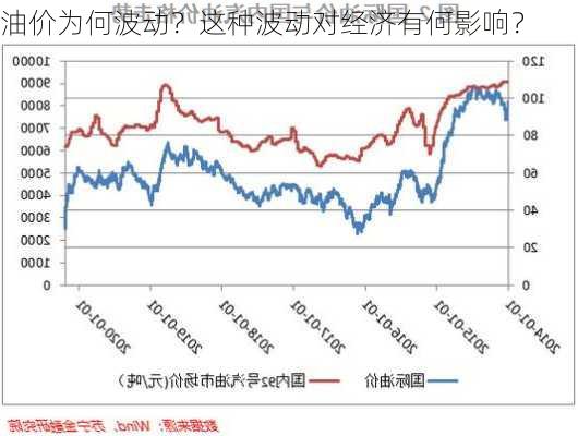 油价为何波动？这种波动对经济有何影响？