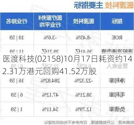 医渡科技(02158)10月17日耗资约142.31万港元回购41.52万股