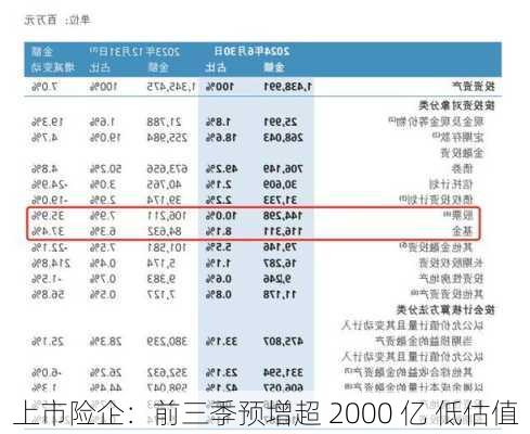 上市险企：前三季预增超 2000 亿 低估值