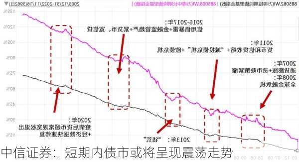 中信证券：短期内债市或将呈现震荡走势