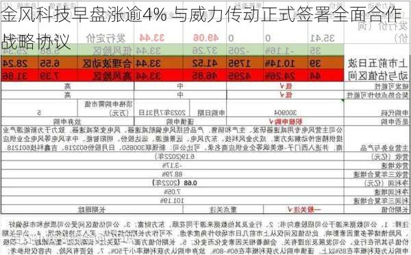 金风科技早盘涨逾4% 与威力传动正式签署全面合作战略协议