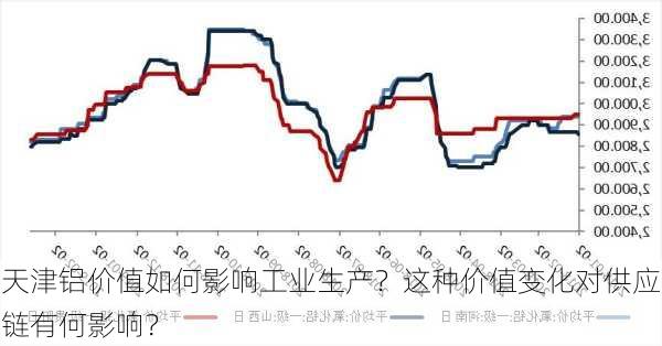 天津铝价值如何影响工业生产？这种价值变化对供应链有何影响？