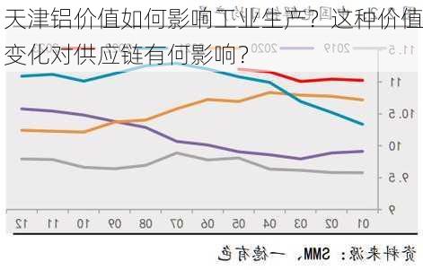 天津铝价值如何影响工业生产？这种价值变化对供应链有何影响？