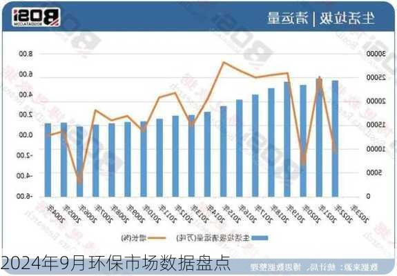 2024年9月环保市场数据盘点