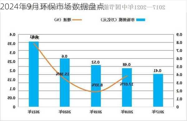 2024年9月环保市场数据盘点