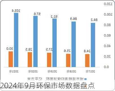 2024年9月环保市场数据盘点