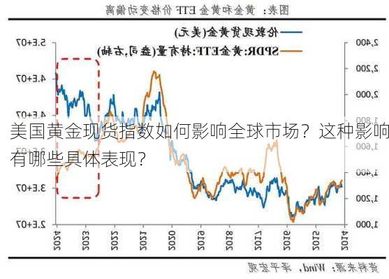 美国黄金现货指数如何影响全球市场？这种影响有哪些具体表现？