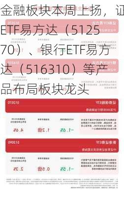 金融板块本周上扬，证券ETF易方达（512570）、银行ETF易方达（516310）等产品布局板块龙头