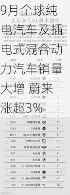 9月全球纯电汽车及插电式混合动力汽车销量大增 蔚来涨超3%