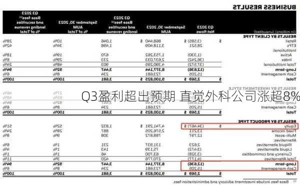 Q3盈利超出预期 直觉外科公司涨超8%